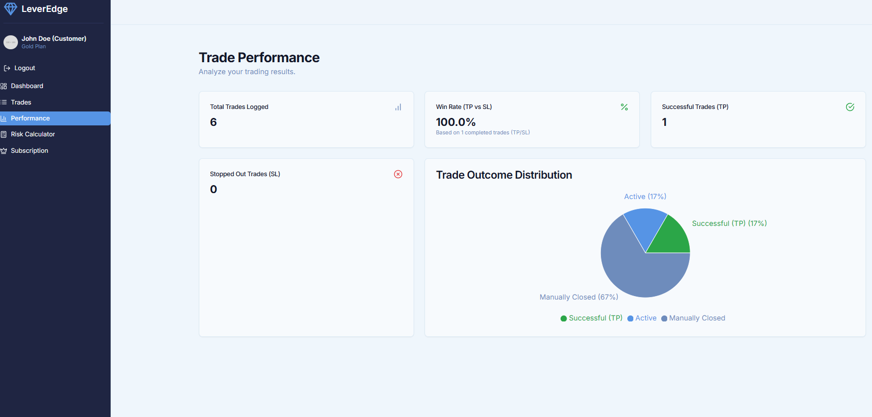 Performance dashboard with charts