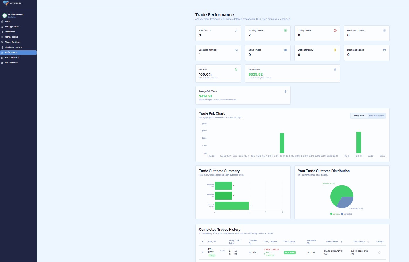 Performance dashboard with charts